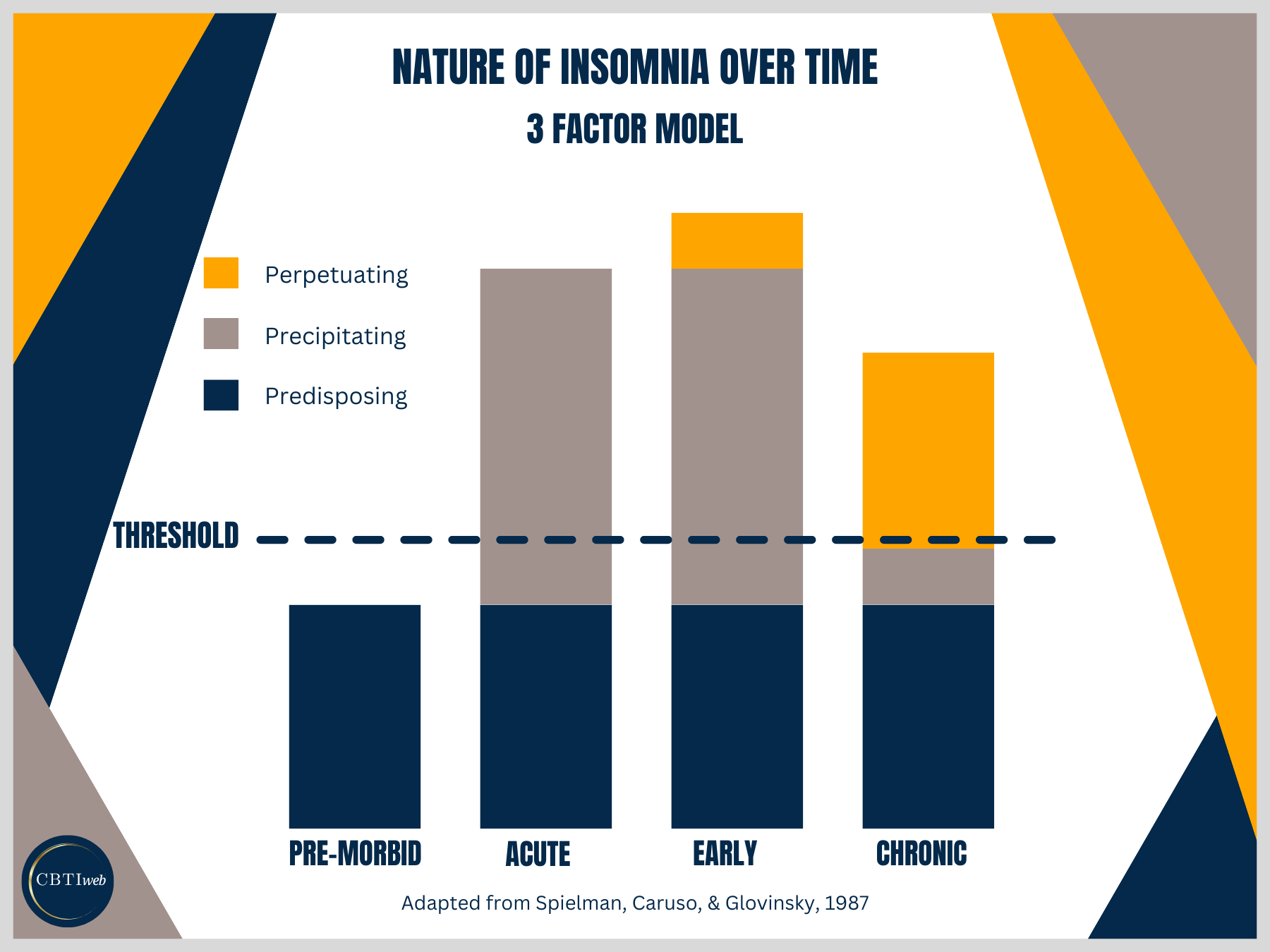 Behavioral Model of Insomnia - 3P Model